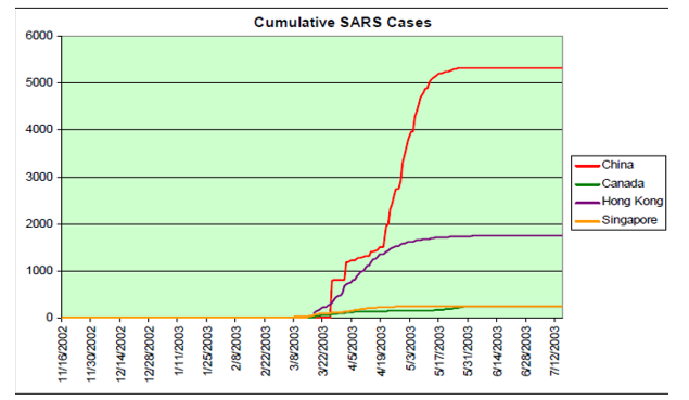 Graphical Representation of Sars Out- Break