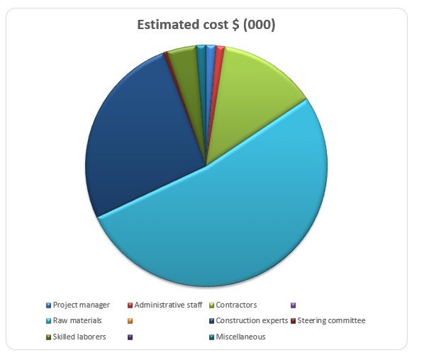 Project cost analysis.