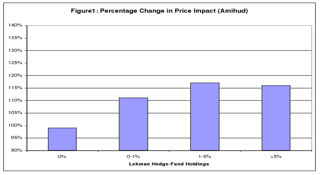 Percentage change in price impact