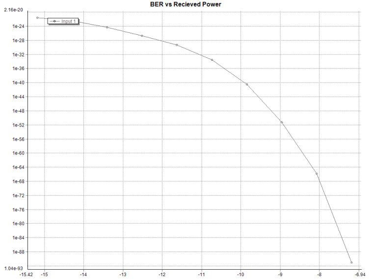 Figure: BER v/s Received Power