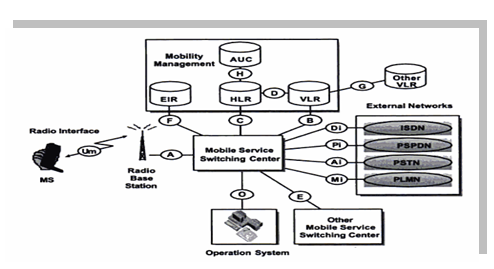 Basic Architecture of American Cellular Systems.