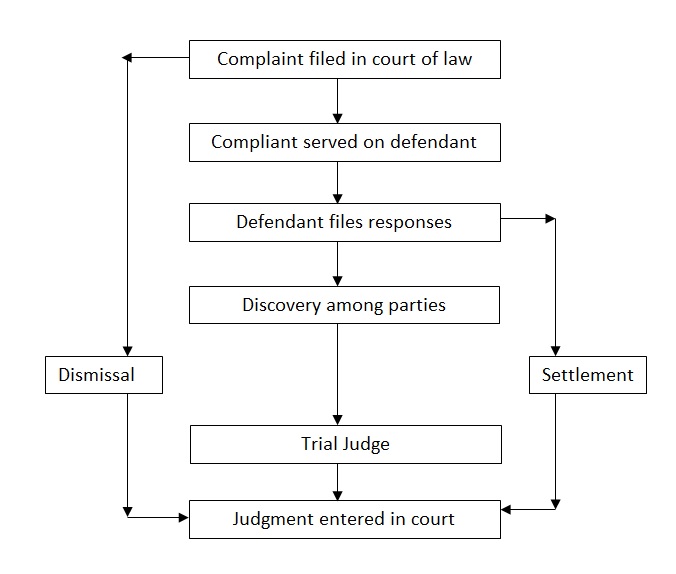 all of the legal parties, the progress of the case through the legal system.
