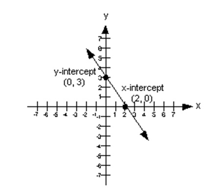 Algebra: Y-Intercept and X-Intercept