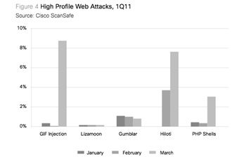 Web Threats Trends and Analysis