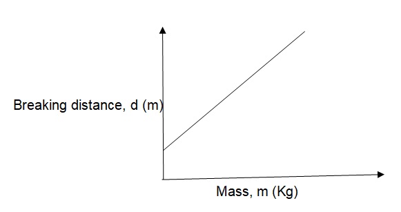 Effects of Mass on the Braking Distance of a Bicycle