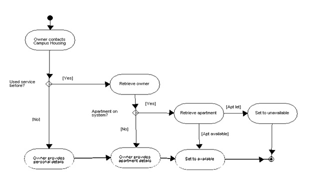 An activity diagram of your proposed solution