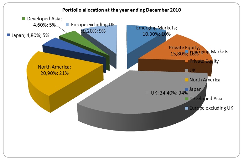 Portfolio allocation at the year ending December 2010