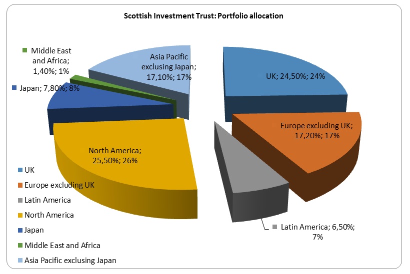 Scottish Investment Trust: Portfolio allocation