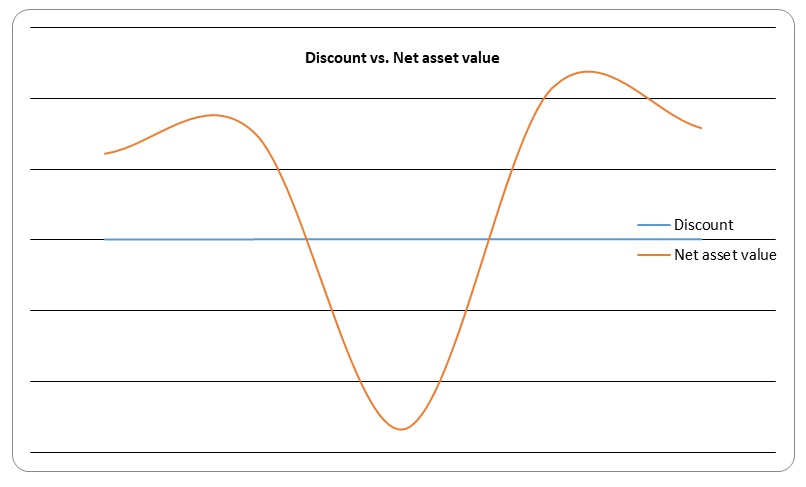 Discount vs. Net asset value