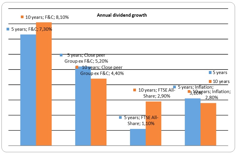 Annual dividend growth