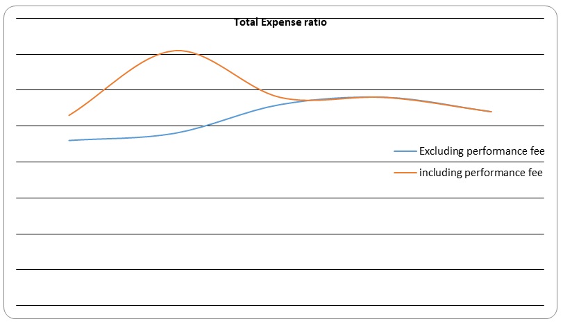 Total Expense ratio