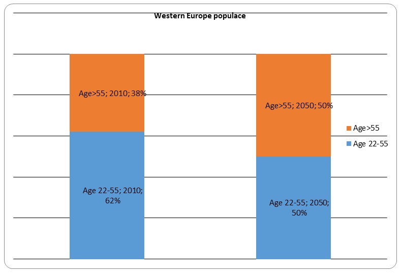 Western Europe populace