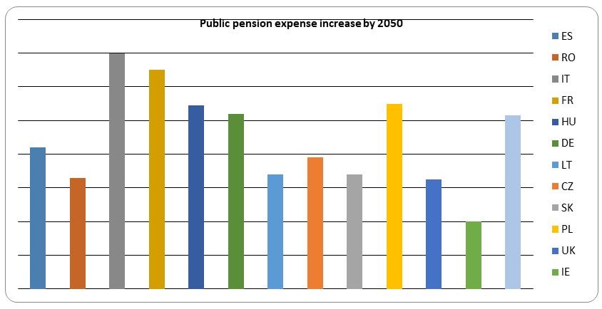Public pension expense increase by 2050