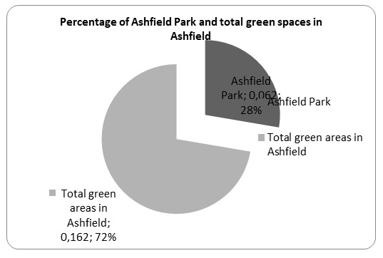 Percentage of Ashfield Park out of the total green spaces in Ashfield