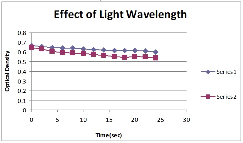 Effect of Light Wavelength