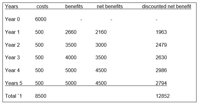 Years costs benefits net benefits discounted net benefit.