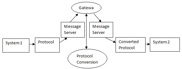 Gateway Diagram