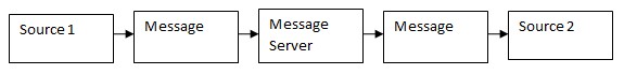 Message Server Diagram