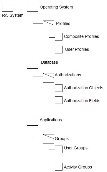 Hierarchical Tree Diagram for R/3 System Security