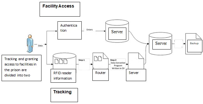 Australian Prisoner System: Information Technology - 22654 Words ...