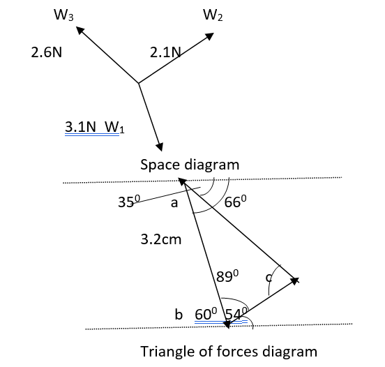 the triangle of forces diagram