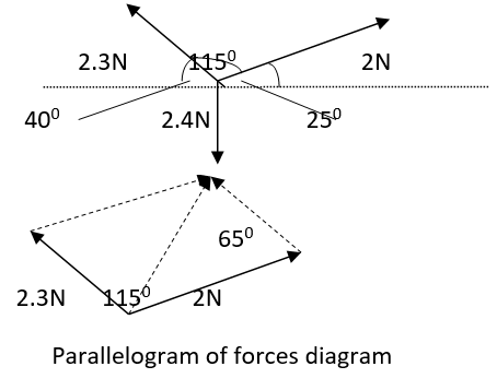 the parallelogram of forces diagram