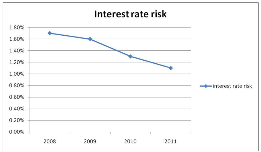 Interest rate risk