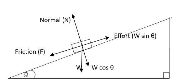 The normal force