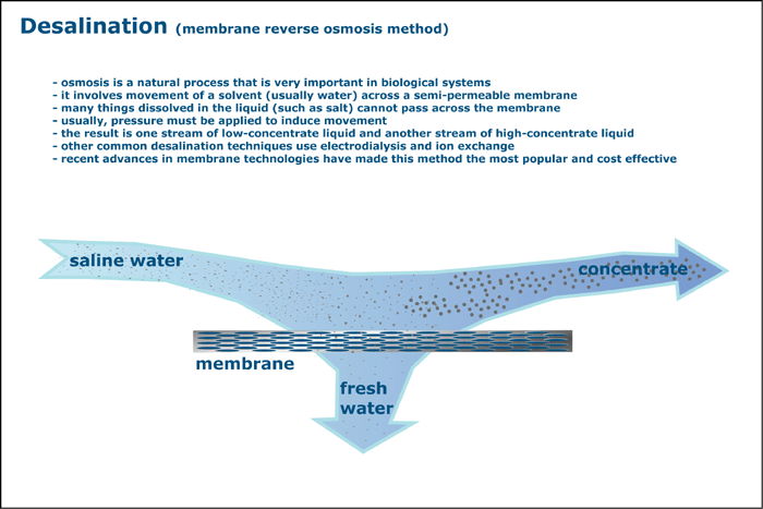 Desalination process