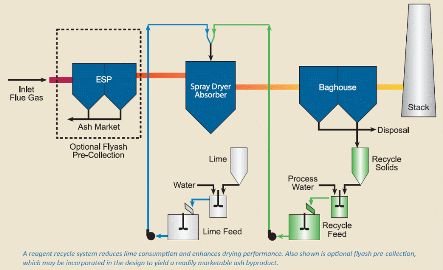 a reagent recycle system that reduces lime consumption and enhances drying performance