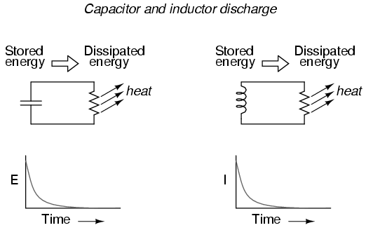 Capacitor and inductor discharge