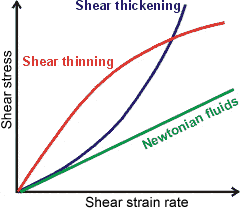Shear stress against Shear rate