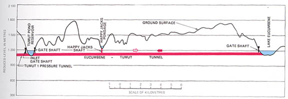 The Profile of Eucumbene-Tumut tunnel