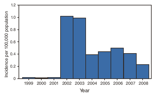Annual incidence of WNV in U.S