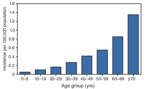 Incidence of WNV neuroinvasive disease and age group