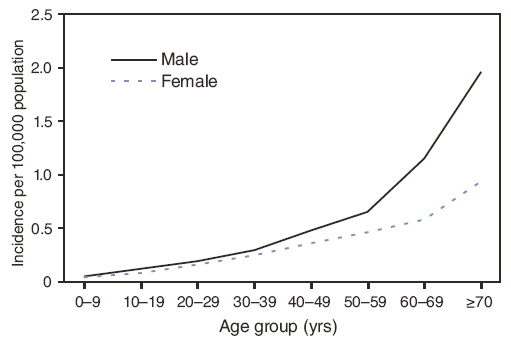 Incidence of WNV neuroinvasive disease by sex and age
