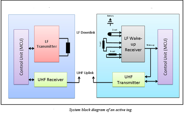 Example of Interaction between cell RFID sensor and main control unit