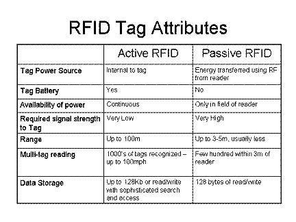 RFID Tag Attributes
