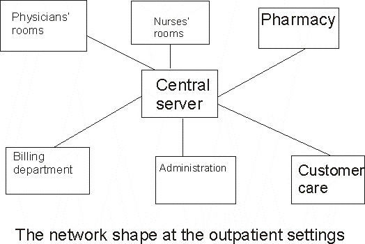 The shape of the network