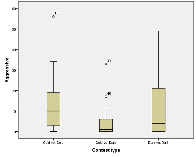 Number of aggressive behaviour observed in contests of gold and gold cichlids, gold and dark cichlids, and dark and dark cichlids