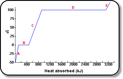 This figure shows the heating curve of pure water from ice to steam
