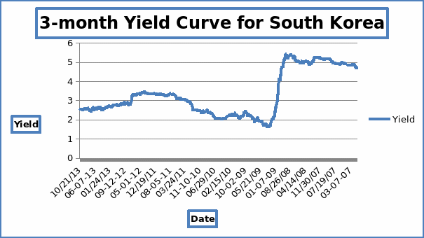 Three month yield curve