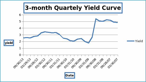 Three month quarterly  yield curve