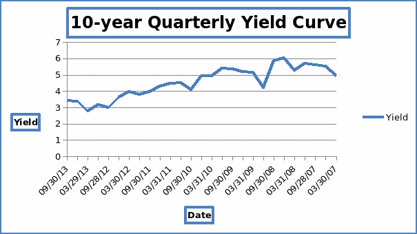 Ten year quarterly yield curve