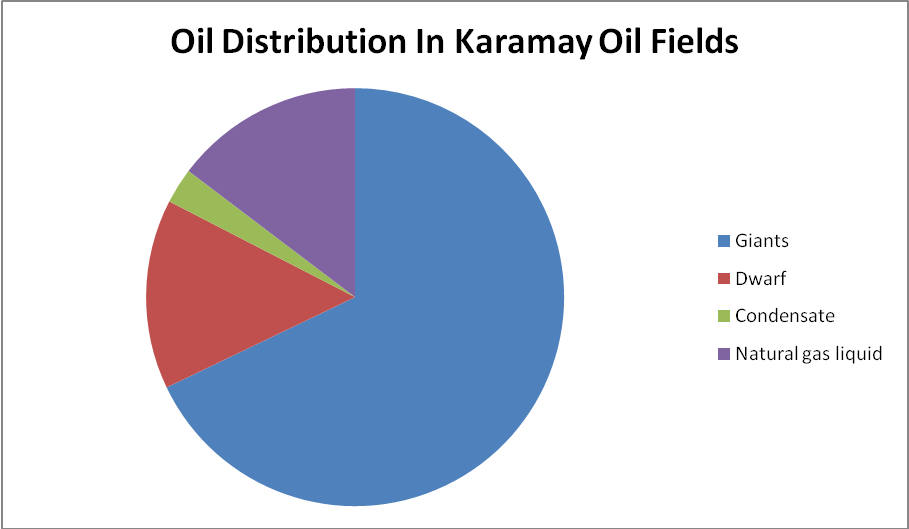 Oil distribution in Karamay oil fields