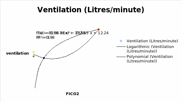 A graph of ventilation against the fraction inhaled carbon dioxide (FICO2)