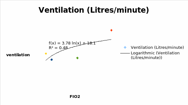A graph of ventilation against the fraction inhaled oxygen (FIO2).