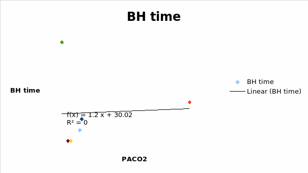 A graph of breath-holding time (BH time) against the partial pressure of carbon dioxide in alveolar (PACO2).