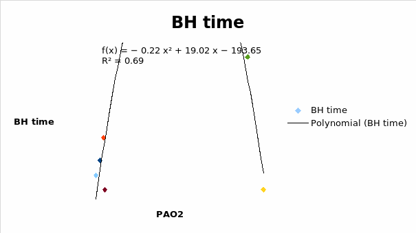 A graph of breath-holding time (BH time) against the partial pressure of oxygen in the alveolar (PAO2).