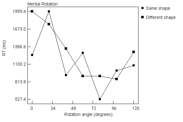 Graph of data summary found in the table.